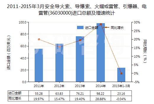 2011-2015年3月安全導(dǎo)火索、導(dǎo)爆索、火帽或雷管、引爆器、電雷管(36030000)進(jìn)口總額及增速統(tǒng)計(jì)